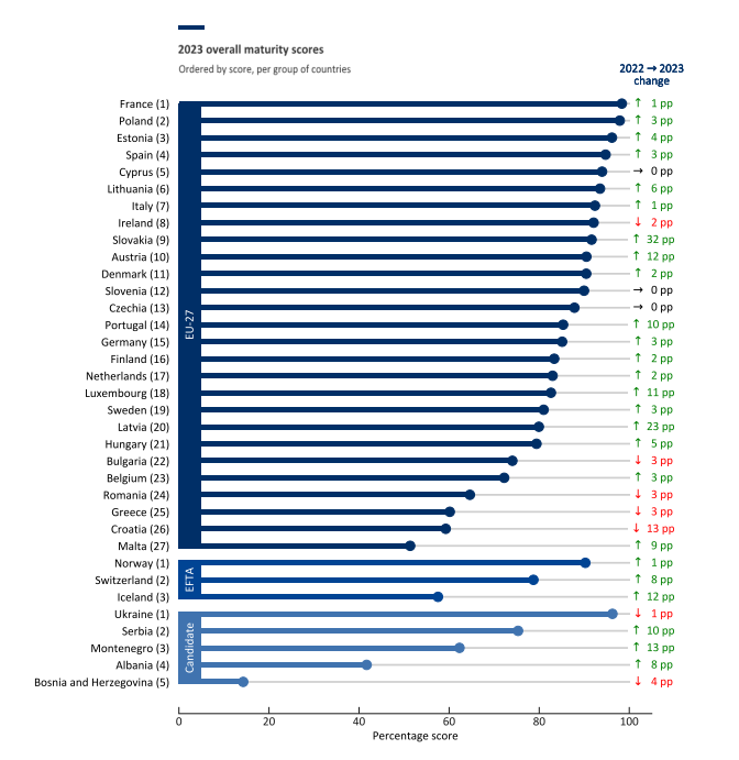 Gráfico del ranking del resultado del Maturity Index según países UE27 y europeos en el que España aparece en quinta posición
