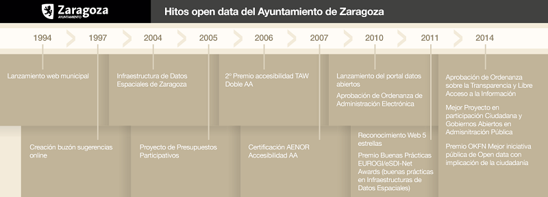 Hitos open data del Ayuntamiento de Zaragoza