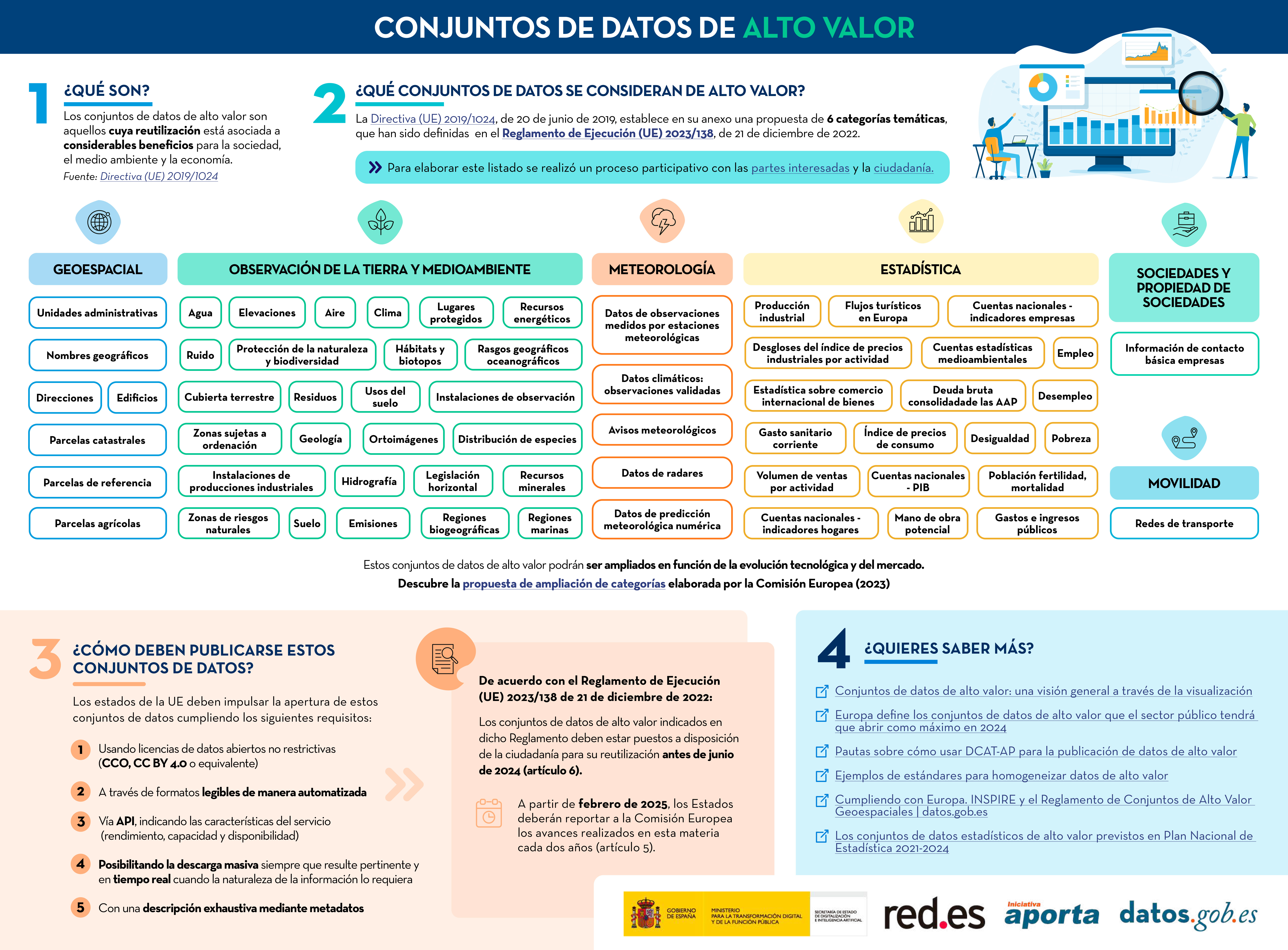 Captura de la infografía "Conjuntos de datos de alto valor"