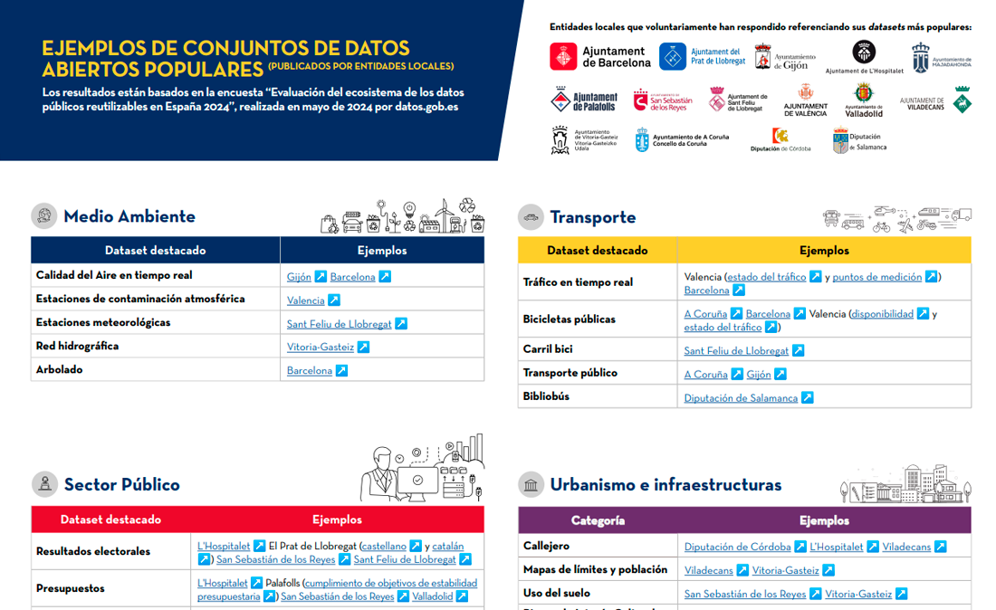 captura de la infografía interactiva "Ejemplos de conjuntos de datos abiertos publicados por entidades locales".