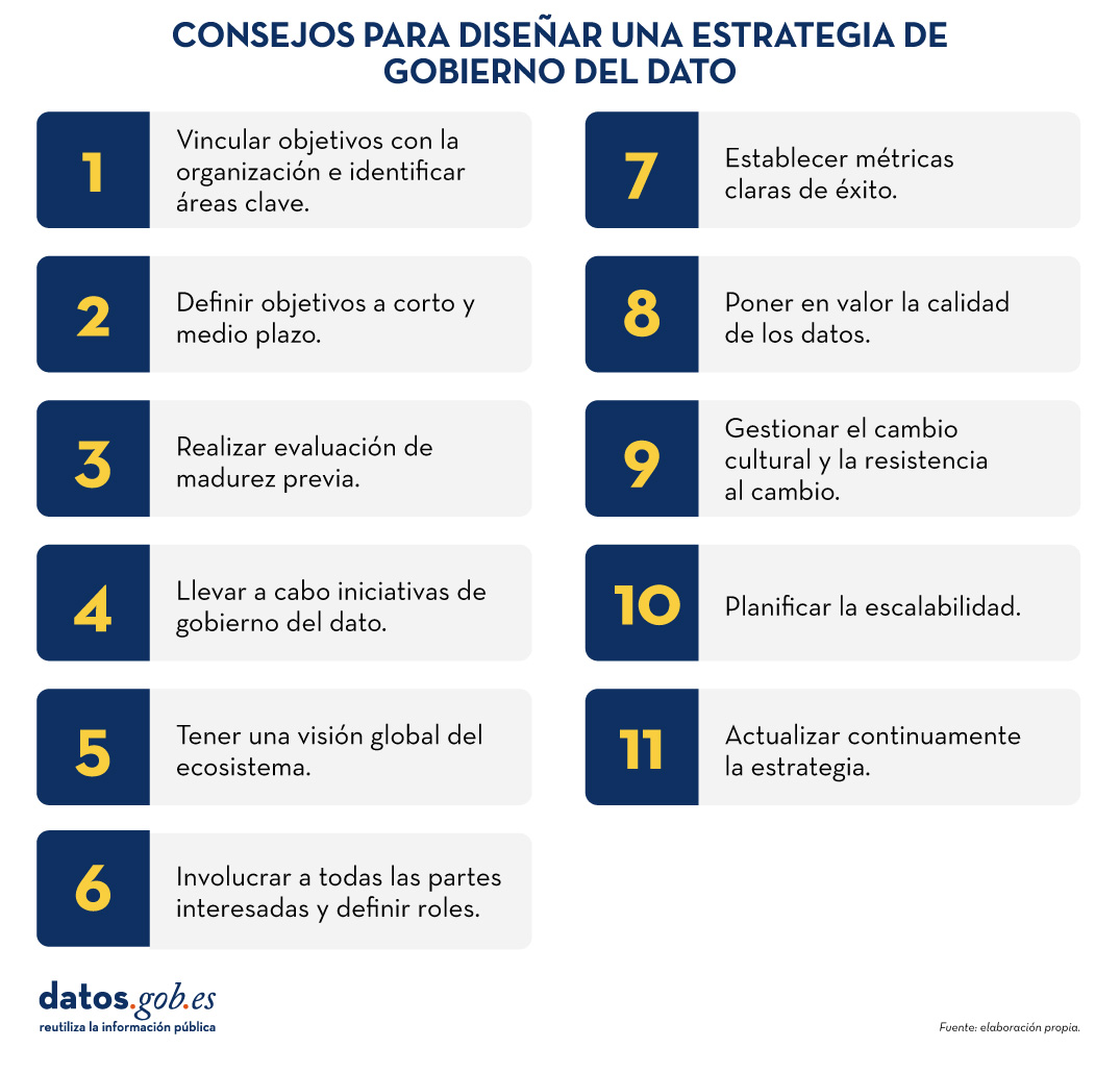 Consejos para diseñar una estrategia del dato. 1. Vincular objetivos con la organización e identificar áreas clave. 2. Definir objetivos a corto y medio plazo. 3. Realizar evaluación de madurez previa. 4. Llevar a cabo iniciativas de gobierno del dato. 5. Tener una visión global del ecosistema. 6. Involucrar a todas las partes interesadas y definir roles. 7. Establecer métricas claras de éxito. 8. Poner en valor la calidad de los datos. 9. Gestionar el cambio cultural y la resistencia al cambio. 10. Planificar la escalabilidad. 11. Actualizar continuamente la estrategia.