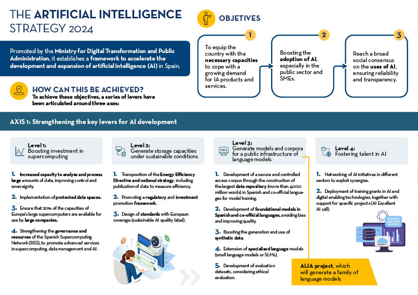 Infographic THE ARTIFICIAL INTELLIGENCE STRATEGY 2024