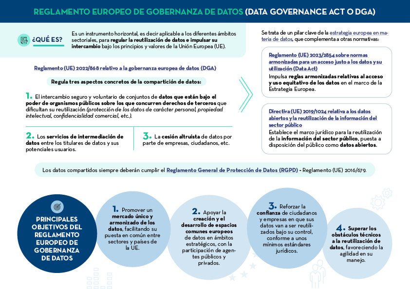 Captura de la infografía "Reglamento europeo de gobernanza de datos (Data Governance Act o DGA)"
