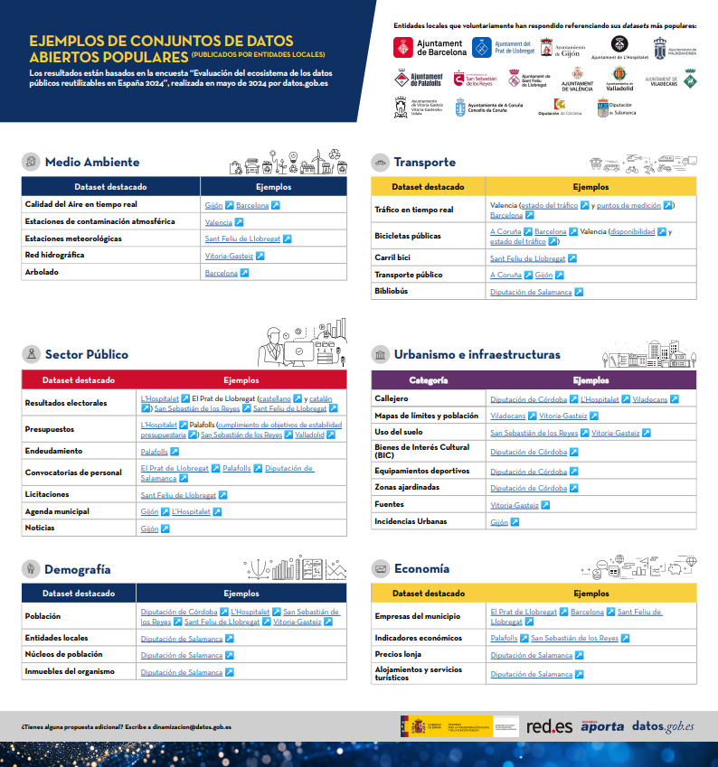 Captura de la infografía ejemplos de conjuntos de datos abiertos populares