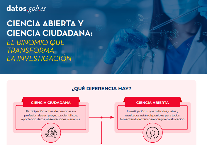 Captura de la infografía "Ciencia abierta y ciencia ciudadana: el binomio que transforma la investigación"