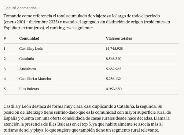 Captura de pantalla de una respuesta generada por Cloud. En la parte superior aparece la indicación: “Ejecutó 2 comandos >” Debajo se lee el siguiente texto: “Tomando como referencia el total acumulado de viajeros a lo largo de todo el período (enero 2001 – diciembre 2025) y usando el agregado sin distinción de origen (residentes en España + extranjeros), el ranking es el siguiente:” A continuación aparece una tabla con tres columnas: #, Comunidad, Viajeros totales. Filas de la tabla: 1 — Castilla y León — 14.745.928 2 — Cataluña — 8.568.320 3 — Andalucía — 5.682.985 4 — Castilla-La Mancha — 5.256.132 5 — Illes Balears — 4.953.850 Debajo de la tabla aparece el siguiente párrafo explicativo: “Castilla y León destaca de forma muy clara, casi duplicando a Cataluña, la segunda. Su posición de liderazgo tiene sentido dado que es la comunidad con mayor superficie rural de España y cuenta con una oferta consolidada de casas rurales desde hace décadas. Llama la atención la presencia de Illes Balears en el top 5, ya que habitualmente se asocia más al turismo de sol y playa, lo que sugiere que también tiene un segmento rural relevante.”
