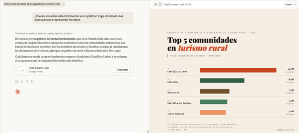 Captura de pantalla de una interfaz dividida en dos paneles que muestra la respuesta de Cloud a la petición de visualizar datos en un gráfico. Panel izquierdo (conversación / explicación) En la parte superior aparece una etiqueta: “Estructura de datos de ocupación en turismo rural” Debajo aparece el mensaje del usuario: “¿Puedes visualizar esta información en un gráfico? Elige el formato más adecuado para representar los datos.” A continuación, el asistente responde: “Visualizo un gráfico de barras horizontales, que es el formato más adecuado para comparar magnitudes entre categorías nominales como las comunidades autónomas. Las barras horizontales permiten leer los nombres completos y facilitan comparar visualmente las distancias entre valores, algo que un gráfico de tarta o líneas haría tan bien aquí. Cada barra se escala proporcionalmente respecto al máximo (Castilla y León) y se animan al cargar para que la comparación resulte más intuitiva.” Debajo aparece un bloque descargable con un icono de archivo y el texto: “Top5 turismo rural” Código · HTML A la derecha del bloque hay un botón: “Descargar” En la parte inferior izquierda del panel aparece un pequeño icono de carga (spinner). Panel derecho (vista previa del gráfico) En la parte superior derecha hay una barra con el nombre del archivo: “Top5 turismo rural · HTML” A la derecha aparece un botón: “Copiar” Debajo se muestra la visualización: Texto pequeño en la parte superior: “ENCUESTA DE OCUPACIÓN EN ALOJAMIENTOS DE TURISMO RURAL · INE” Título grande: “Top 5 comunidades en turismo rural” Subtítulo: “Total acumulado de viajeros · 2001–2025” Debajo aparece un gráfico de barras horizontales con cinco comunidades y sus valores aproximados: Castilla y León — barra larga de color rojo oscuro — 14,7M Cataluña — barra verde — 8,6M Andalucía — barra marrón — 5,7M Castilla-La Mancha — barra verde claro — 5,3M Illes Balears — barra naranja claro — 4,9M En la parte inferior aparece un pequeño texto de nota: “Datos agregados de viajeros en alojamientos de turismo rural (residentes en España + extranjeros). Fuente: Encuesta de Ocupación en Alojamientos de Turismo Rural, INE.” En la esquina inferior derecha se lee: “España · 2001–2025”.