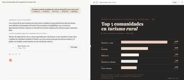 Screenshot of a split-screen interface showing Cloud's response to the request to change the color palette of a graph. Left panel (conversation) At the top is a label: “Rural tourism occupancy data structure.” Below is the user's message in a speech bubble: "Can you change the color palette of the graph to this one? #E8D1C5, #EDDCD2, #FFF1E6, #F0EFEB, #EEDDD3“ Below is the assistant's response: ”I will use the colors from the new palette in soft and light tones, which may make the bars difficult to distinguish from the background. To maintain readability, I will slightly darken the background and adjust the text color of the value labels so that they contrast well. Done. I have applied the five colors you specified to the bars. Since the palette is very light and pale, I have also changed the background to a dark shade so that the bars stand out and the chart is readable, keeping the rest of the design intact." Below is a downloadable block with a file icon and the text: “Top 5 rural tourism” Code · HTML. To the right of the block there is a button: “Download” At the bottom left of the panel there are several status indicators and a small loading icon (spinner). Right panel (graph preview) At the top there is a bar with the file name: “Top 5 rural tourism · HTML.” On the right are action buttons, including: “Copy.” Below is the visualization with a dark background. Small text at the top of the graph: “SURVEY OF OCCUPANCY IN RURAL TOURISM ACCOMMODATION · INE” Main title: “Top 5 communities in rural tourism” Subtitle: “Cumulative total of travelers · 2001–2025” Below is a horizontal bar chart with five communities and values to the right of each bar. The bars use light shades from the requested palette. Graph elements: Castile and León — long light-colored bar — 14.7 million Catalonia — light bar — 8.6 million Andalusia — light bar — 5.7 million Castile-La Mancha — light bar — 5.3 million Balearic Islands — light bar — 5.0M At the bottom, there is a small explanatory text: “Aggregate data on travelers in rural tourism accommodations (residents in Spain + foreigners). Source: Survey of Occupancy in Rural Tourism Accommodations, INE.” In the lower right corner of the graph, it reads: “Spain · 2001–2025.”