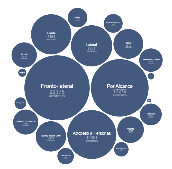 Diagrama de burbujas del número de accidentes por tipo de accidente en 2024.