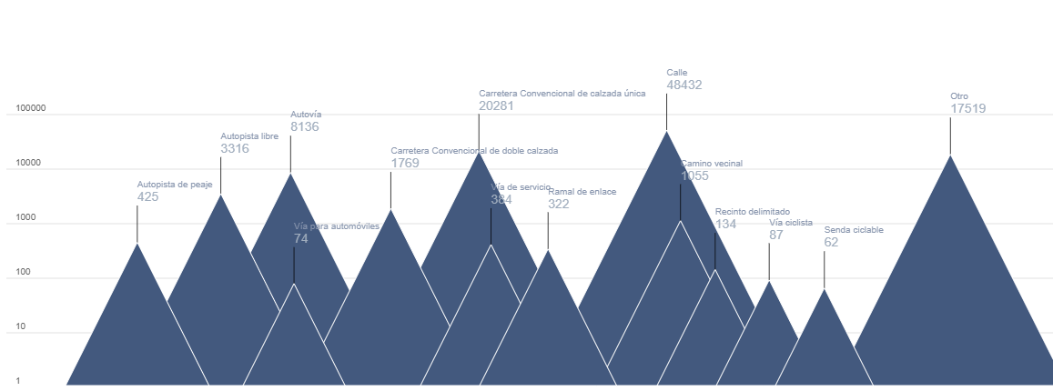 Mountain ridge diagram, displaying the total number of victims by each type of road in 2024.