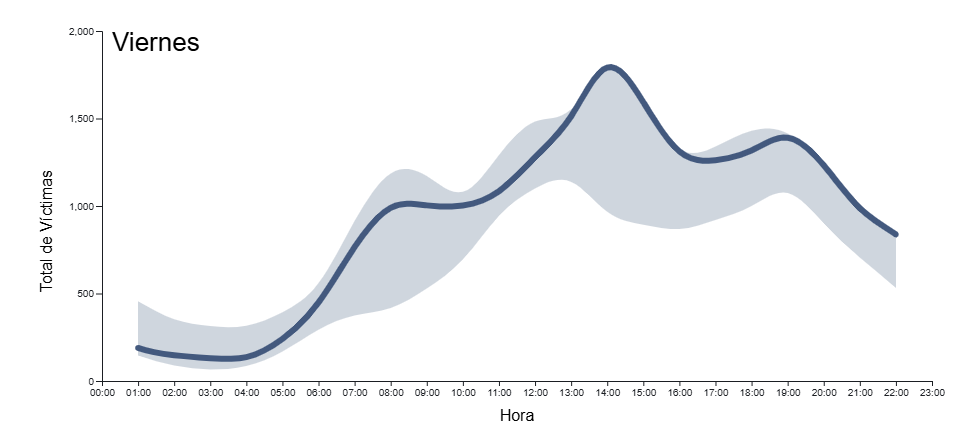 Serie temporal del total de víctimas en accidentes por hora del día para todos los días de la semana en 2024. En el fondo en color azul claro se indica la incertidumbre asociada a todos los días de la semana como contexto, con menú desplegable para seleccionar el día de la semana.