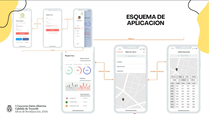 Slide titled “Application Scheme” showing the workflow of a mobile application for agriculture. On the left side are the initial user screens: login, registration, and main dashboard/profile, connected by arrows that indicate the process of accessing the application. Below is a reports screen displaying circular and bar charts that represent crop status, hectares, and estimated sales. To the right is the plot view, represented by a map where different crop areas can be visualized. Finally, on the far right there is a plot analysis screen, which includes a map location and a table with agricultural and climate data (such as dates and measurement values) used to evaluate crop performance. In the lower-left corner appears the text: “1st Open Data Contest – Cabildo de Tenerife – Reuse Ideas, 2024.”