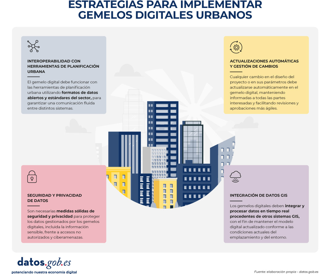 ESTRATEGIAS PARA IMPLEMENTAR GEMELOS DIGITALES URBANOS 1. Interoperabilidad con Herramientas de Planificación Urbana (Recuadro Gris) El gemelo digital debe funcionar con las herramientas de planificación urbana utilizando formatos de datos abiertos y estándares del sector, para garantizar una comunicación fluida entre distintos sistemas. 2. Actualizaciones Automáticas y Gestión de Cambios (Recuadro Amarillo) Cualquier cambio en el diseño del proyecto o en sus parámetros debe actualizarse automáticamente en el gemelo digital, manteniendo informadas a todas las partes interesadas y facilitando revisiones y aprobaciones más ágiles. 3. Seguridad y Privacidad de Datos (Recuadro Rosa) Son necesarias medidas sólidas de seguridad y privacidad para proteger los datos gestionados por los gemelos digitales, incluida la información sensible, frente a accesos no autorizados y ciberamenazas. 4. Integración de Datos GIS (Recuadro Morado) Los gemelos digitales deben integrar y procesar datos en tiempo real procedentes de otros sistemas GIS, con el fin de mantener el modelo digital actualizado conforme a las condiciones actuales del emplazamiento y del entorno.