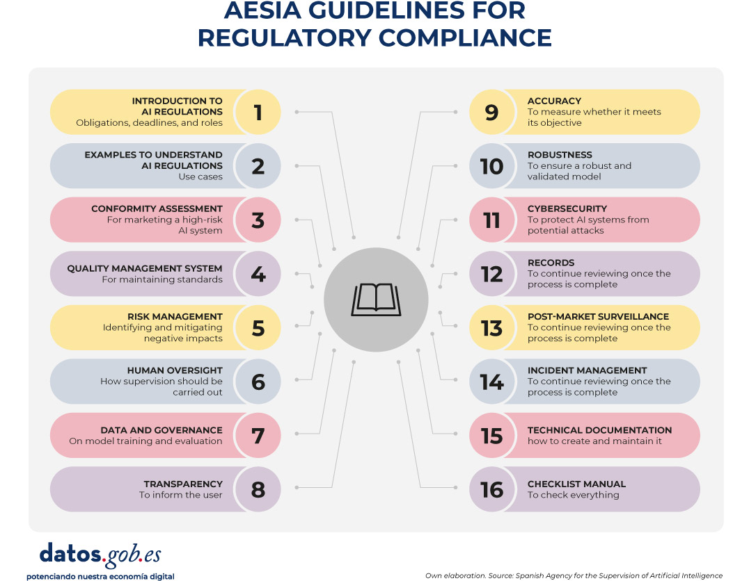 AESIA guidelines for regulatory compliance Introduction to AI regulations: obligations, deadlines, and roles Examples to understand AI regulations: use cases Conformity assessment: for marketing a high-risk AI system Quality management system: for maintaining standards Risk management: identifying and mitigating negative impacts Human oversight: how supervision should be carried out Data and governance: on model training and evaluation Transparency: to inform the user Accuracy: to measure whether it meets its objective 10. Robustness: to ensure a robust and validated model 11. Cybersecurity: to protect AI systems from potential attacks 12, 13, and 14: Records, post-market surveillance, and incident management: to continue reviewing once the process is complete 15. Technical documentation: how to create and maintain it 16. Checklist manual: to check everything