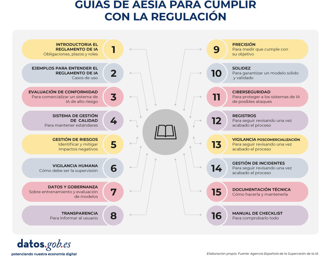 Guías de AESIA para cumplir con la regulación Introductoria el reglamento de IA: obligaciones, plazos y roles Ejemplos para entender el reglamento de IA: casos de uso Evaluación de conformidad: para comercializar un sistema de IA de alto riesgo Sistema de gestión de calidad: para mantener estándares Gestión de riesgos: identificar y mitigar impactos negativos Vigilancia humana: cómo debe ser la supervisión Datos y gobernanza: sobre entrenamiento y evaluación de modelos Transparencia: para informar al usuario Precisión: para medir que cumple con su objetivo 10. Solidez: para garantizar un modelo sólido y validado 11. Ciberseguridad: para proteger a los sistemas de IA de posibles ataques 12, 13 y 14 de registros, vigilancia poscomercialización y gestión de incidentes: para seguir revisando una vez acabado el proceso 15. Documentación técnica: cómo hacerla y mantenerla 16. Manual de checklist: para comprobarlo todo Elaboración propia. Fuente: Agencia Española de la Supervisión de la IA