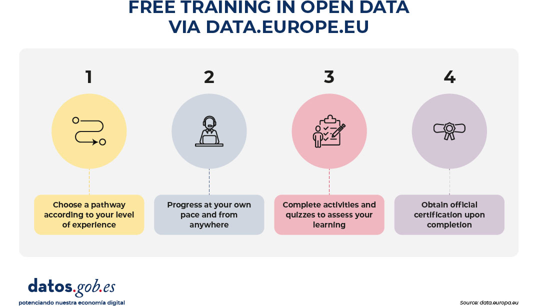 Infographic titled “Free Open Data Training via data.europa.eu.” It presents four numbered steps with circular icons: “Choose a learning pathway according to your level of experience,” represented by a path or route icon with arrows. “Progress at your own pace and from anywhere,” shown with an icon of a person at a computer wearing a headset. “Complete activities and quizzes to assess your learning,” illustrated with a person next to a checklist and pencil. “Obtain an official certification upon completion,” accompanied by a diploma or certificate icon. At the bottom, the datos.gob.es logo appears with the slogan “boosting our digital economy,” and the source: data.europa.eu.