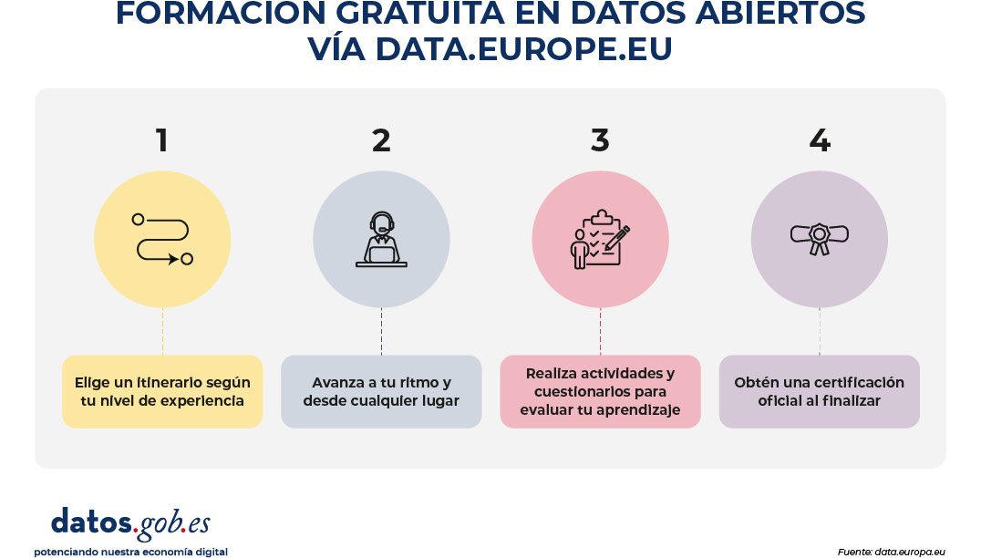 Infografía titulada “Formación gratuita en datos abiertos vía data.europa.eu”. Presenta cuatro pasos numerados con iconos circulares: “Elige un itinerario según tu nivel de experiencia”, representado con un icono de recorrido o camino con flechas. “Avanza a tu ritmo y desde cualquier lugar”, con un icono de una persona frente a un ordenador con auriculares. “Realiza actividades y cuestionarios para evaluar tu aprendizaje”, ilustrado con una persona junto a una lista de verificación y un lápiz. “Obtén una certificación oficial al finalizar”, acompañado de un icono de diploma o certificado. En la parte inferior aparece el logotipo datos.gob.es con el lema “potenciando nuestra economía digital” y la fuente: data.europa.eu. traduce a ingles el texto alternativo de los dos Here are the English translations of both alternative texts: Image 1 – Alternative text (English): Infographic titled “Training Materials from the European Data Portal.” It states that all materials are online, free, and certifiable, represented by icons of a globe, a crossed-out euro symbol, and a medal. Under the section “Topics Covered,” three main categories are shown: Legal, Business, and Communication. Seven numbered topics are included: 1) Policy, 2) Legal (gavel icon), 3) Quality (thumbs-up icon), 4) Business (wallet with euro symbol), 5) Impact (chart with magnifying glass), 6) Communication (speech bubbles), and 7) Portal (computer monitor with graph). At the bottom, the section “Labeled by Difficulty Level” presents three levels: Beginner, Intermediate, and Advanced, represented by progress bar icons. The lower-left corner displays the datos.gob.es logo and the slogan “boosting our digital economy.” Image 2 – Alternative text (English): Infographic titled “Free Open Data Training via data.europa.eu.” It presents four numbered steps with circular icons: “Choose a learning pathway according to your level of experience,” represented by a path or route icon with arrows. “Progress at your own pace and from anywhere,” shown with an icon of a person at a computer wearing a headset. “Complete activities and quizzes to assess your learning,” illustrated with a person next to a checklist and pencil. “Obtain an official certification upon completion,” accompanied by a diploma or certificate icon. At the bottom, the datos.gob.es logo appears with the slogan “boosting our digital economy,” and the source: data.europa.eu.