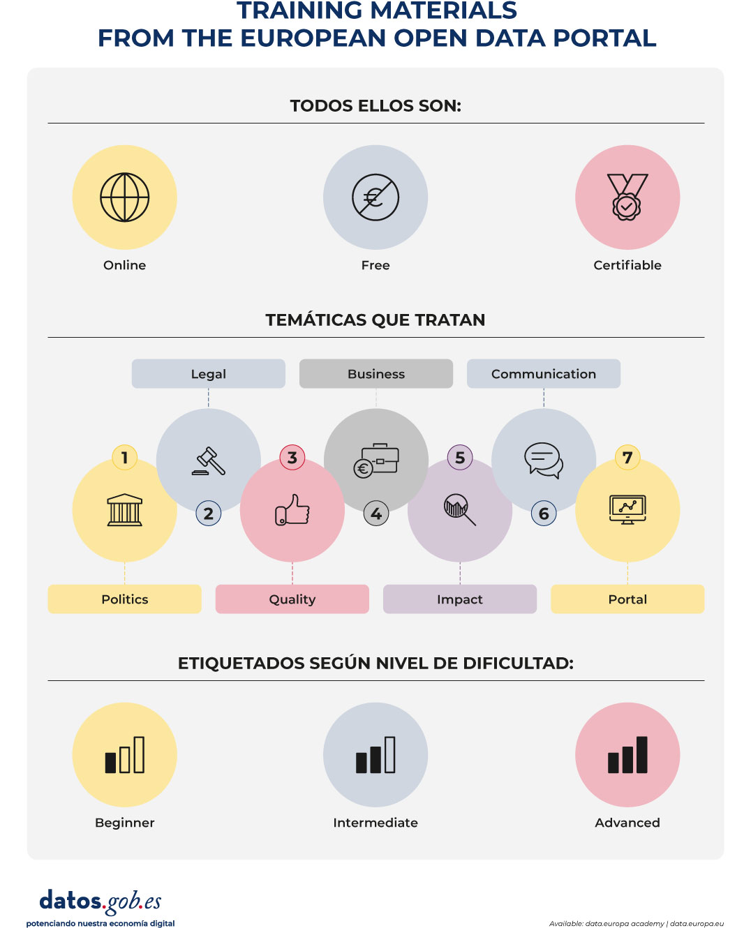 Infographic titled “Training Materials from the European Data Portal.” It states that all materials are online, free, and certifiable, represented by icons of a globe, a crossed-out euro symbol, and a medal. Under the section “Topics Covered,” three main categories are shown: Legal, Business, and Communication. Seven numbered topics are included: 1) Policy, 2) Legal (gavel icon), 3) Quality (thumbs-up icon), 4) Business (wallet with euro symbol), 5) Impact (chart with magnifying glass), 6) Communication (speech bubbles), and 7) Portal (computer monitor with graph). At the bottom, the section “Labeled by Difficulty Level” presents three levels: Beginner, Intermediate, and Advanced, represented by progress bar icons. The lower-left corner displays the datos.gob.es logo and the slogan “boosting our digital economy.”