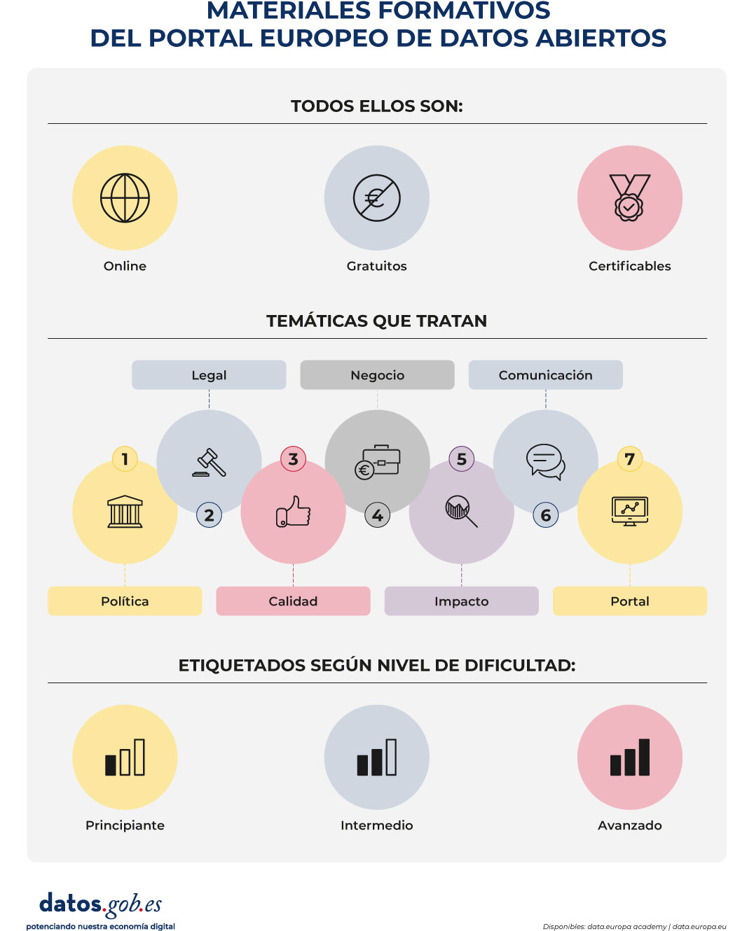 Infografía titulada “Materiales formativos del Portal Europeo de Datos Abiertos”. Indica que todos los materiales son online, gratuitos y certificables, representados con iconos de un globo, un símbolo de euro tachado y una medalla. Bajo el apartado “Temáticas que tratan” se muestran tres categorías principales: Legal, Negocio y Comunicación. Incluyen siete temas numerados: 1) Política, 2) Legal (icono de mazo), 3) Calidad (pulgar arriba), 4) Negocio (cartera con euro), 5) Impacto (gráfico con lupa), 6) Comunicación (bocadillos de diálogo) y 7) Portal (monitor con gráfica). En la parte inferior aparece “Etiquetados según nivel de dificultad” con tres niveles: Principiante, Intermedio y Avanzado, representados con iconos de barras de progreso. En la esquina inferior izquierda figura el logotipo datos.gob.es y el lema “potenciando nuestra economía digital”.