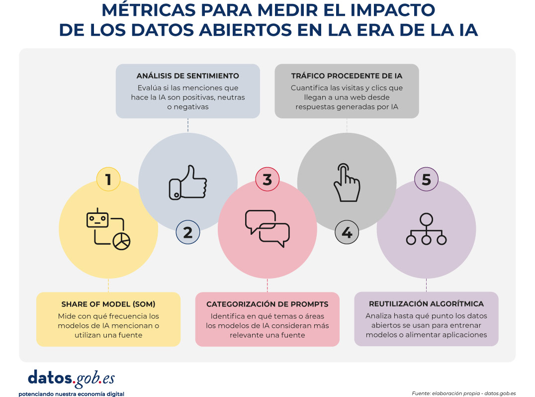 : Métricas para medir el impacto de los datos abiertos en la era de la IA Share of Model (SOM): mide con qué frecuencia los modelos de IA mencionan o utilizan una fuente. Análisis de sentimiento: evalúa si las menciones que hace la IA son positivas, neutras o negativas. Categorización de prompts: identifica en qué temas o áreas los modelos de IA consideran más relevante una fuente. Tráfico procedente de IA: cuantifica las visitas y clics que llegan a una web desde respuestas generadas por IA. Reutilización algorítmica: analiza hasta qué punto los datos abiertos se usan para entrenar modelos o alimentar aplicaciones. Fuente: elaboración propia - datos.gob.es.