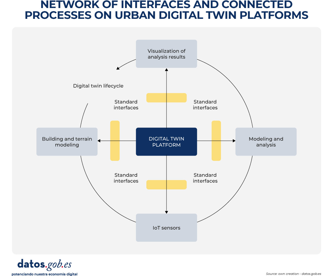 Diagram titled “Network of Interfaces and Connected Processes on Urban Digital Twin Platforms.” At the center is a box labeled “Digital Twin Platform,” connected via standard interfaces to four surrounding components arranged in a circular lifecycle: “Building and terrain modeling” on the left, “Modeling and analysis” on the right, “Visualization of analysis results” at the top, and “IoT sensors” at the bottom. Arrows indicate data flow between the central platform and each component, illustrating an iterative digital twin lifecycle.