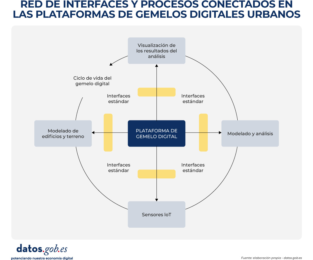 RED DE INTERFACES Y PROCESOS CONECTADOS EN LAS PLATAFORMAS DE GEMELOS DIGITALES URBANOS Elementos del Diagrama Núcleo Central: PLATAFORMA DE GEMELO DIGITAL Procesos Periféricos (Cuadros Grises): Visualización de los resultados del análisis Modelado y análisis Sensores IoT Modelado de edificios y terreno Elementos de Conexión: Interfaces estándar: Ubicadas entre la plataforma central y cada proceso periférico. Ciclo de vida del gemelo digital: Representado por el círculo exterior que conecta todos los procesos.