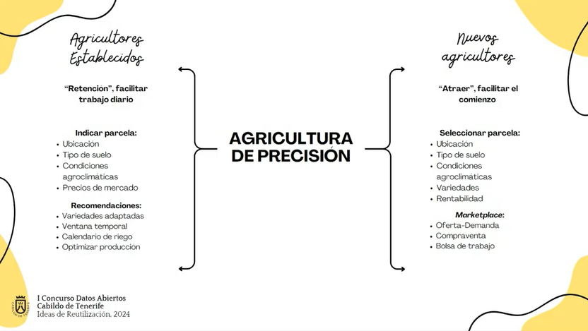 Slide titled “Precision Agriculture” showing two types of users of an agricultural platform. On the left: “Established Farmers,” focused on retention and facilitating daily work. It includes: Indicate plot: location, soil type, agroclimatic conditions, and market prices. Recommendations: adapted crop varieties, planting time window, irrigation schedule, and production optimization. On the right: “New Farmers,” focused on attracting and facilitating the start of farming activities. It includes: Select plot: location, soil type, agroclimatic conditions, varieties, and profitability. Marketplace: supply and demand, buying and selling, and job board. In the lower-left corner appears the text: “1st Open Data Contest – Cabildo de Tenerife – Reuse Ideas, 2024.”