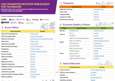 Captura de la infografía "¿Cuáles son los conjuntos de datos más demandados de las Comunidades Autónomas?"