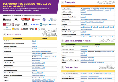 Captura de la infografía "Los conjuntos de datos más demandados publicados por entidades locales"