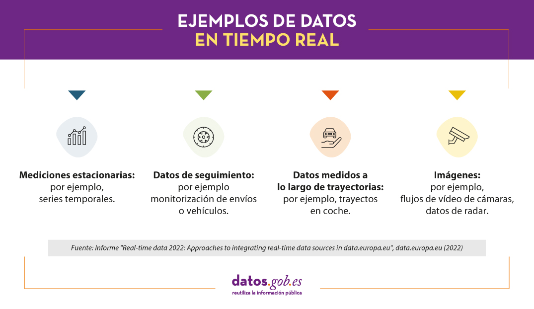 Ejemplos de datos en tiempo real: 1. Mediciones estacionarias: por ejemplo, series temporales. 2. Datos de seguimiento: por ejemplo, monitorización de envíos o vehículos. 3. Datos medidos a lo largo de trayectorias: por ejemplo, trayectos en coche. 4. Imágenes: por ejemplo, flujos de vídeo de cámaras, datos de radar. Fuente: Informe "Real-time data 2022: Approaches to integrating real-time data sources in data.europa.eu", data.europa.eu (2022)