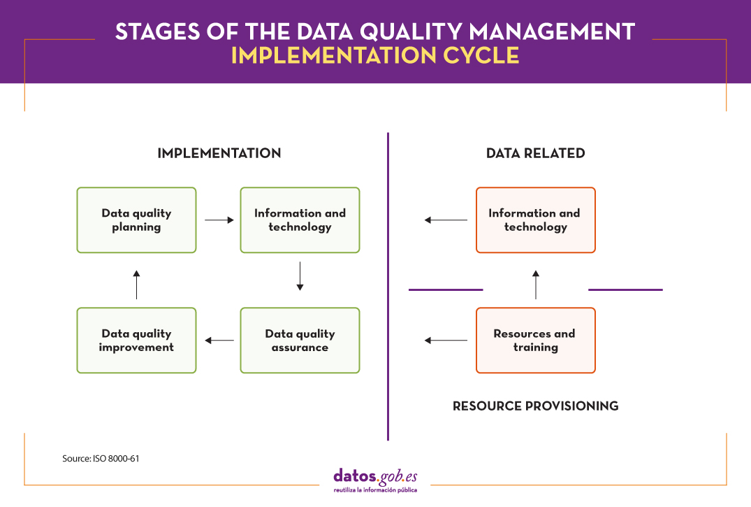Stages of the data quality management implementation cycle Implementation: Data quality planning, information and technology, data quality assurance, data quality improvement. Data-related: Information and technology, resources and training, resource provisioning. Source: ISO8000-61