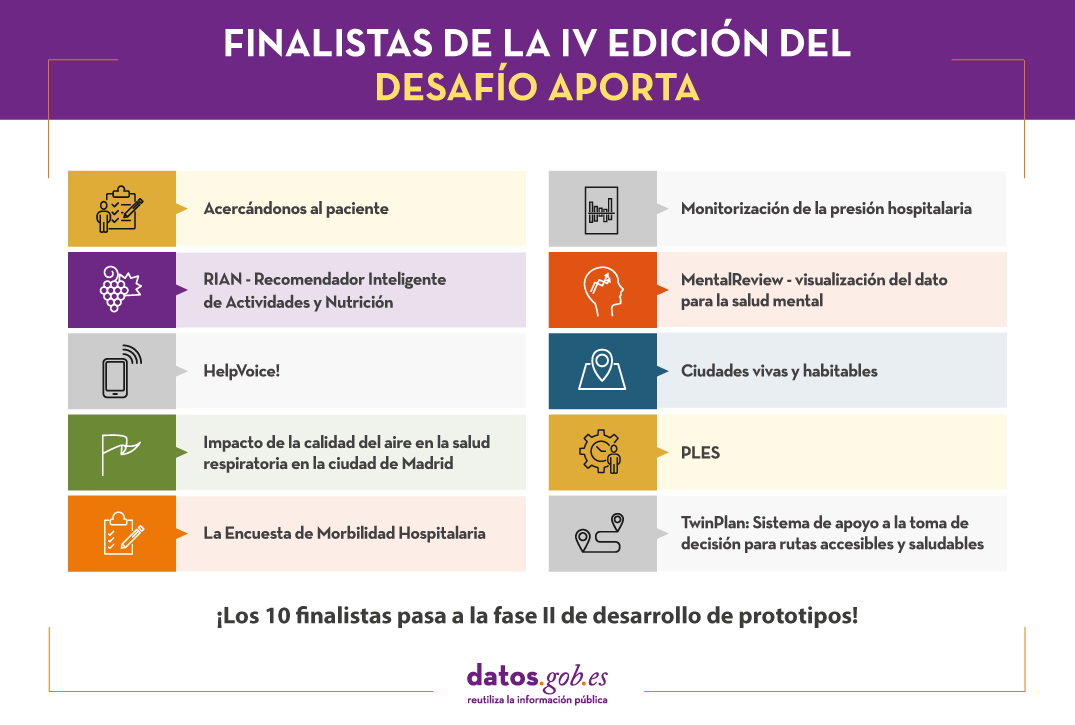 Finalistas de la IV edición del Desafío Aporta: Acercándonos al paciente; Monitorización de la presión hospitalaria; RIAN - Recomendador Inteligente de Actividades y Nutrición; MentalReview - visualización del dato para la salud mental; HelpVoice!;Ciudades vivas y habitables; Impacto de la calidad del aire en la salud respiratoria en la ciudad de Madrid; PLES; La Encuesta de Morbilidad Hospitalaria; TWINPLAN: Sistema de apoyo a la toma de decisión para rutas accesibles y saludables. Los 10 finalistas pasan a la fase II de defensa de los prototipos.