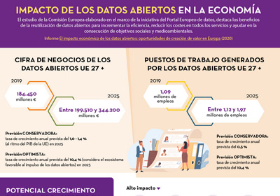 Captura de la infografía impacto de los datos abiertos en la economía