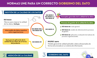 Captura de la infografía "Normas UNE para un correcto gobierno del dato"
