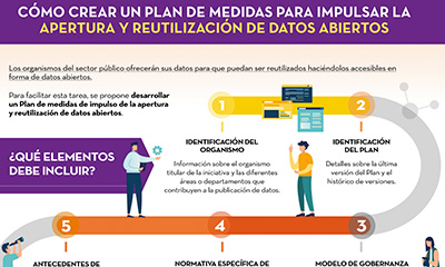 Captura de la infografía "Cómo crear un plan de medidas para impulsar la apertura y reutilización de datos"