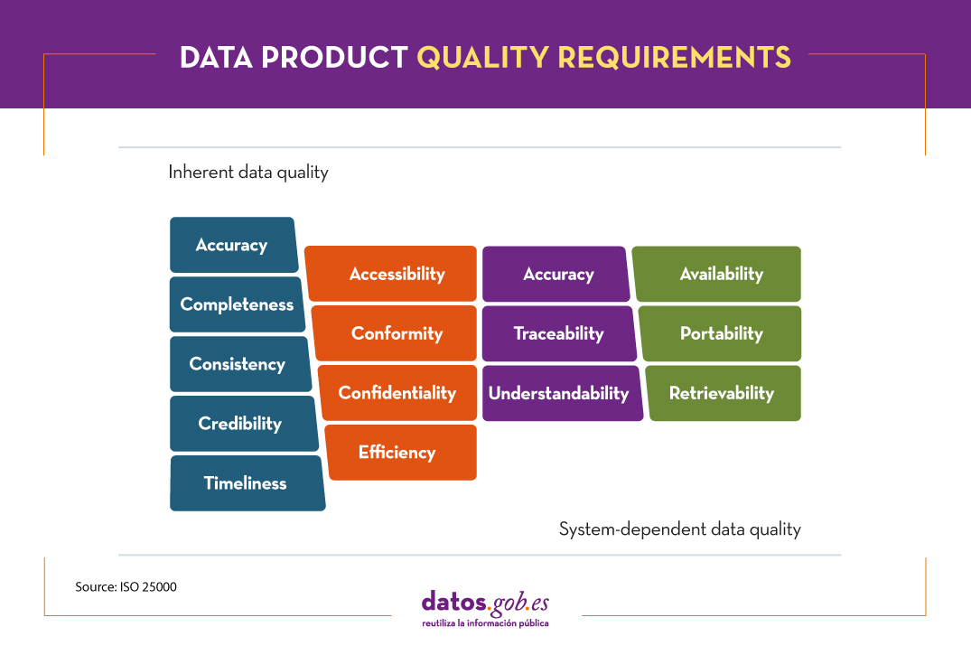 Data product quality requirements. Inherent data quality Accuracy, completeness, consistency, credibility, timeliness, accessibility, conformity, confidentiality, efficiency, accuracy, traceability, understandability, availability, portability, retrievability. System-dependent data quality. Source: ISO 25000